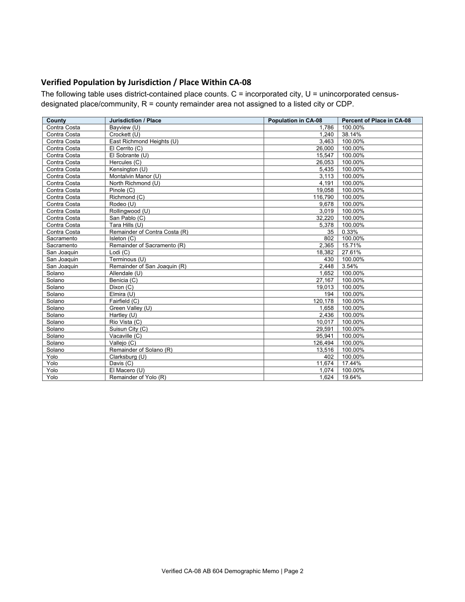 Jurisdiction table page of the verified CA-08 demographic memorandum