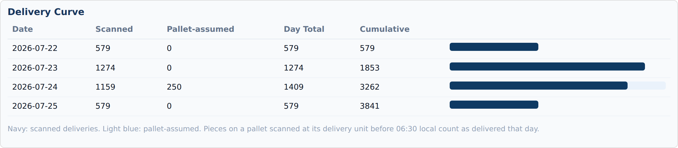 Plavidian Insight delivery curve by day with actual and pallet-assumed deliveries